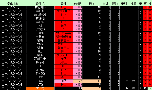 コールドムーンＳ好条件低条件表