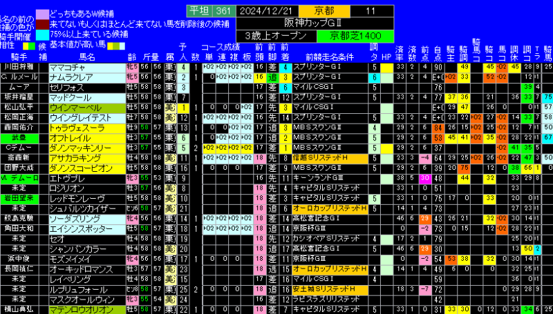 第19回阪神カップ有力馬ランキング表