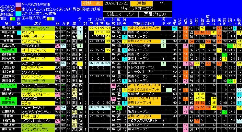 りんくうＳ有力馬ランキング表