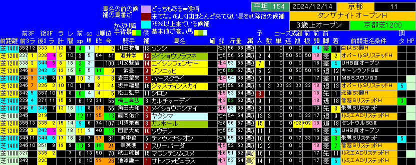 タンザナイトＳ出馬表