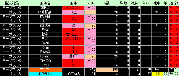 ホープフルS好条件低条件表