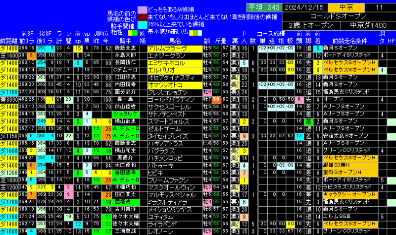 コールドムーンＳ出馬表