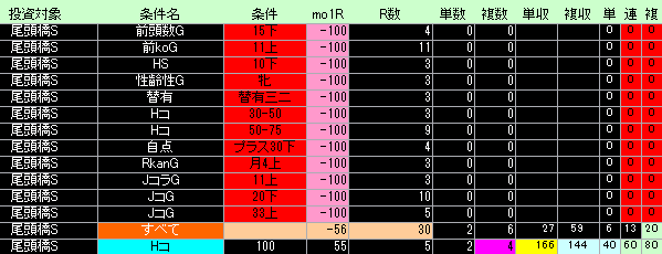 尾頭橋Ｓ好条件低条件表