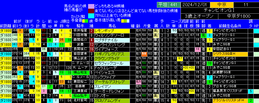 第25回チャンピオンズカップ出馬表