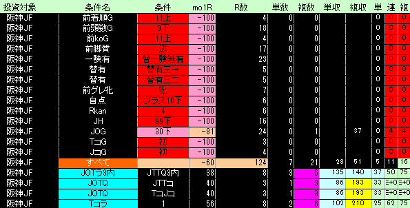 阪神ジュベナイルフィリーズ好条件低条件表