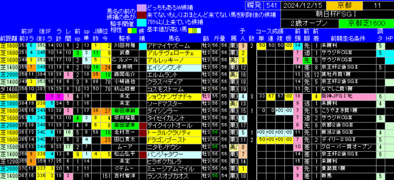 朝日杯フューチュリティＳ出馬表