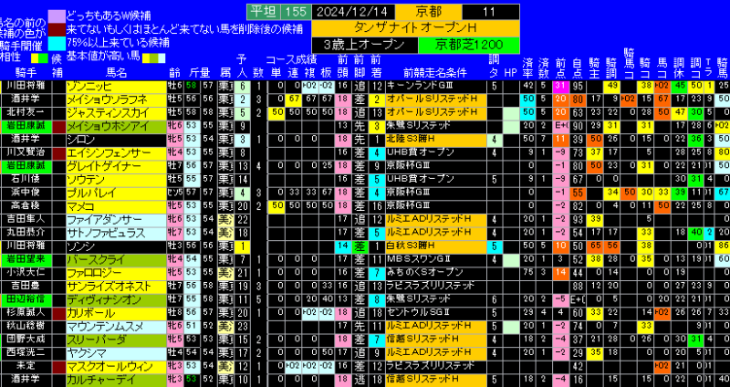 タンザナイトＳ有力馬ランキング表