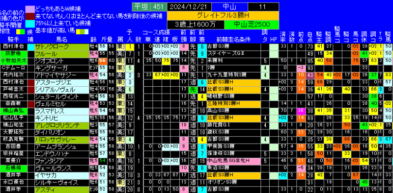 グレイトフルＳ有力馬ランキング表