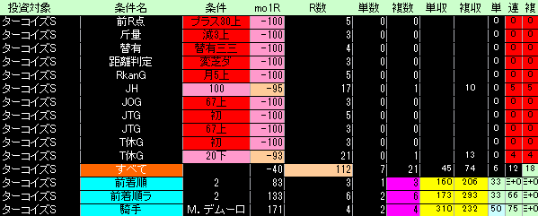 ターコイズＳ好条件低条件表