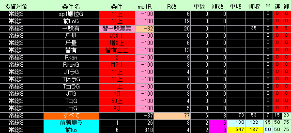 常総ステークス好条件低条件表