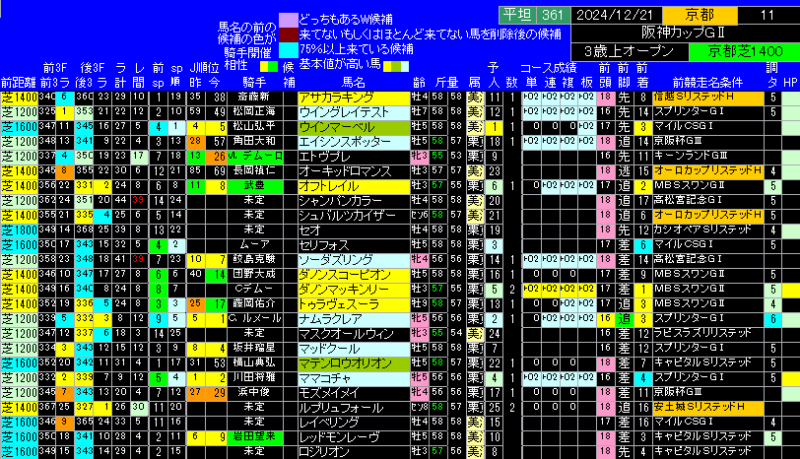 第19回阪神カップ出馬表