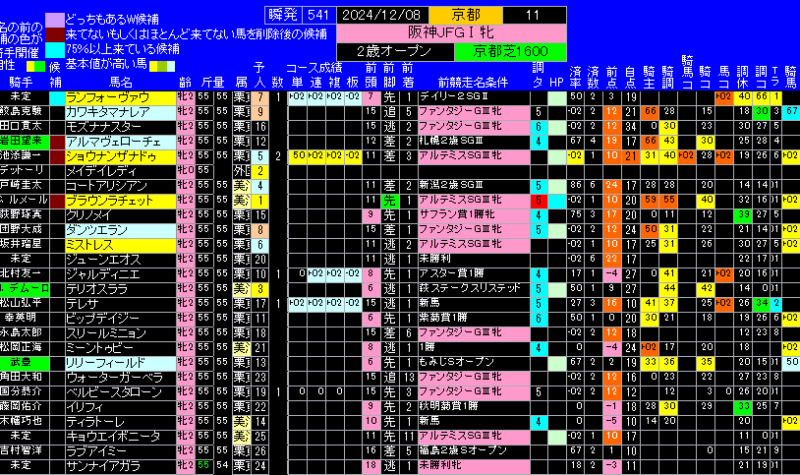 阪神ジュベナイルフィリーズ有力馬ランキング表