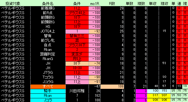 ベテルギウスＳ好条件低条件表