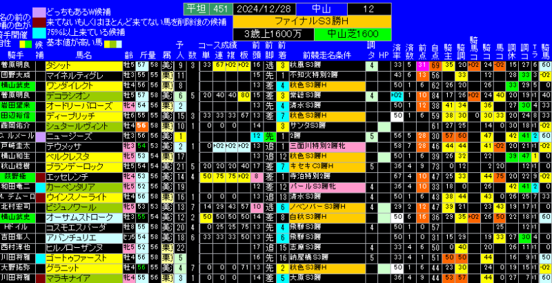 ２０２４ファイナルＳ有力馬ランキング表