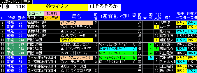 特別戦全レース予想中京