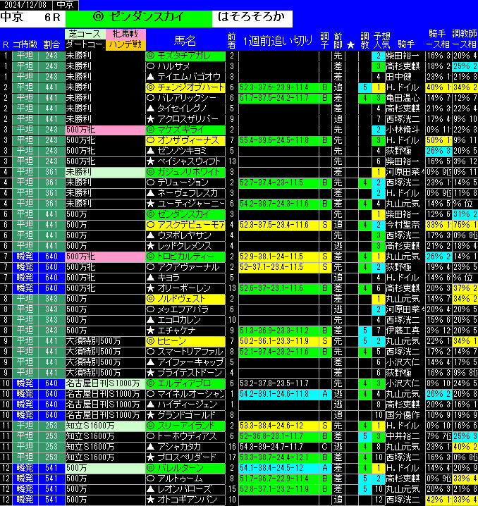 全レース予想中京