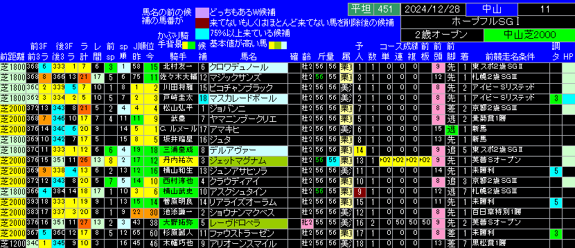 第41回ホープフルＳ出馬表