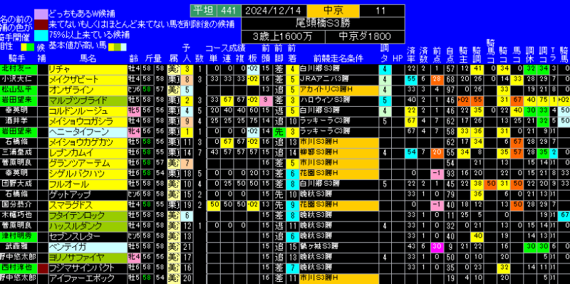 尾頭橋Ｓ有力馬ランキング表