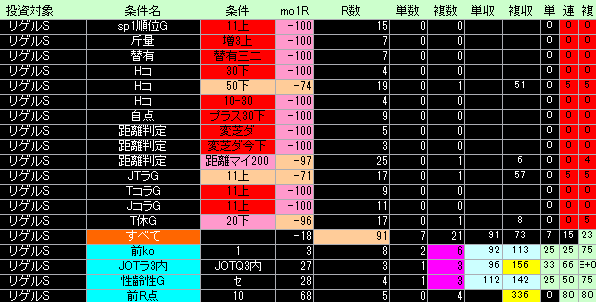 リゲルステークス好条件低条件表