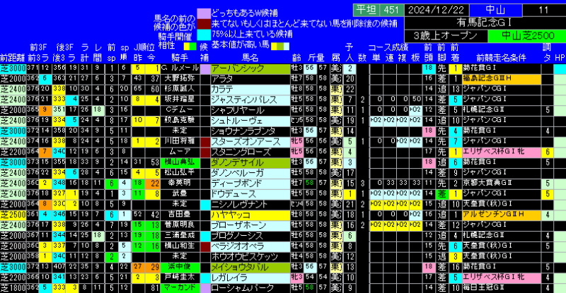 第69回有馬記念出馬表