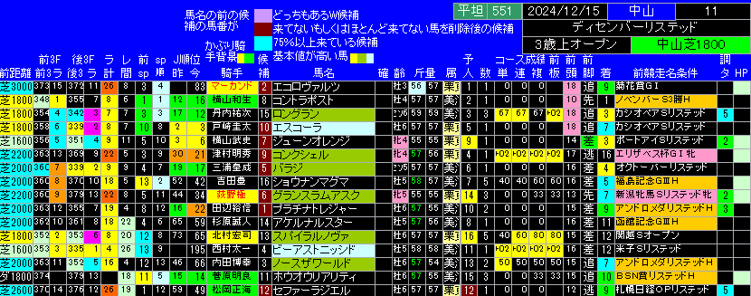 ディセンバーＳ出馬表