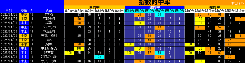 指数的中率表