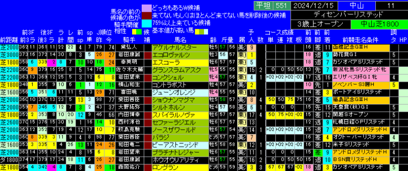 ディセンバーＳ出馬表