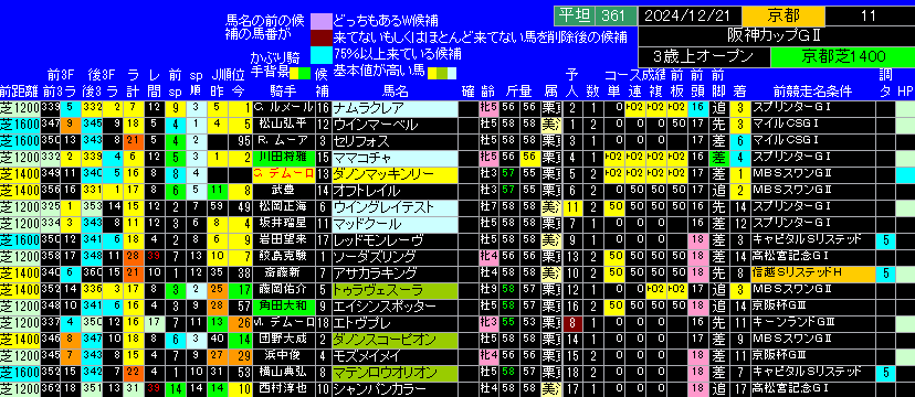 第19回阪神カップ出馬表