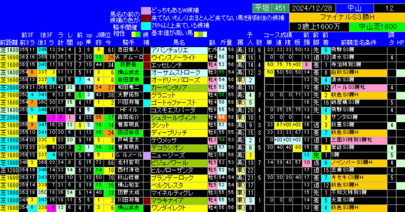 ２０２４ファイナルＳ出馬表