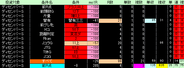 ディセンバーＳ好条件低条件表