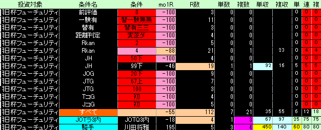 朝日杯フューチュリティＳ好条件低条件表