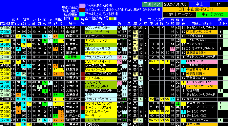 中山金杯出馬表