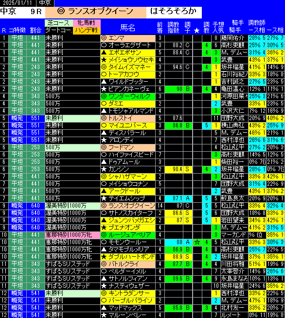 全レース予想中京