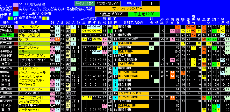 サンライズS有力馬ランキング表