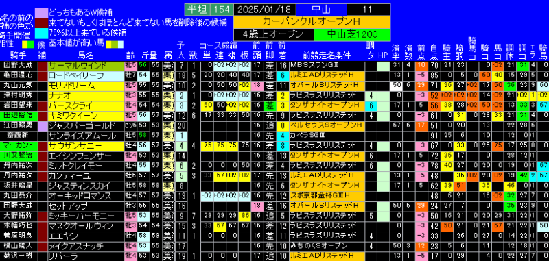 カーバンクルＳ有力馬ランキング表