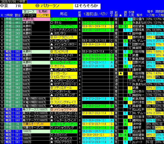 全レース予想中京