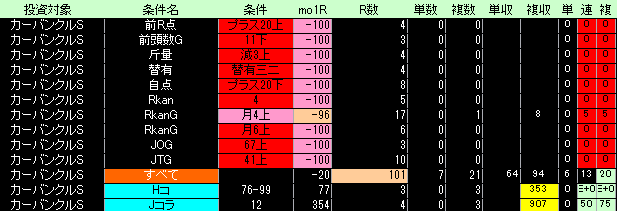 カーバンクルＳ好条件低条件表