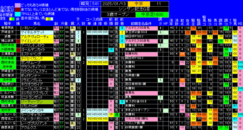 シンザン記念有力馬ランキング表