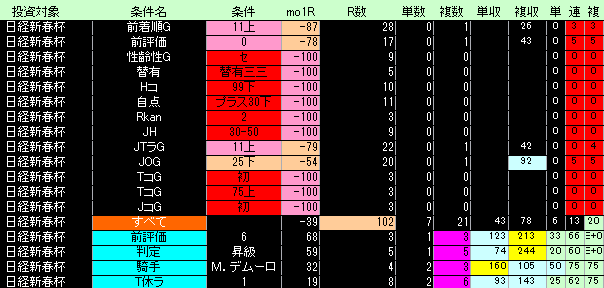 日経新春杯好条件低条件表