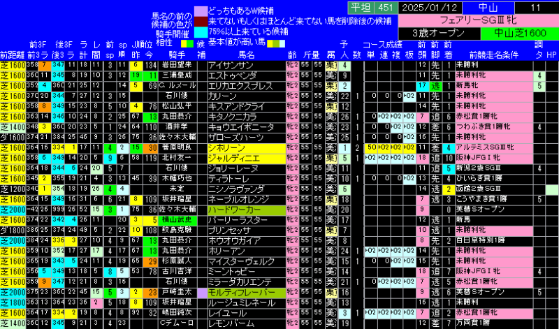 フェアリーＳ出馬表