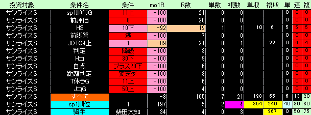 サンライズS好条件低条件表