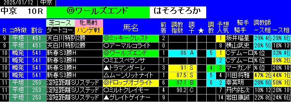 特別戦全レース予想中京