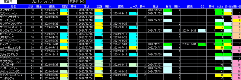 プロキオンS着回数表