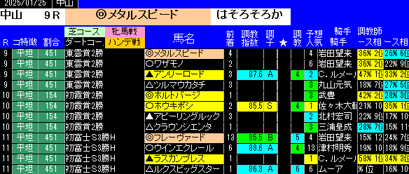 特別戦全レース予想中山