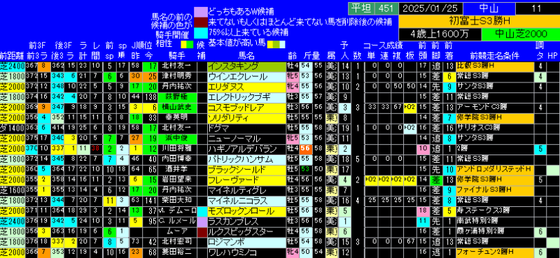 初富士Ｓ出馬表