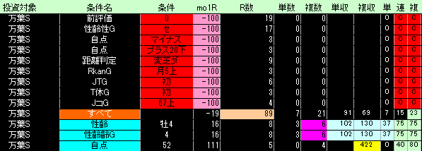 万葉ステークス好条件低条件表