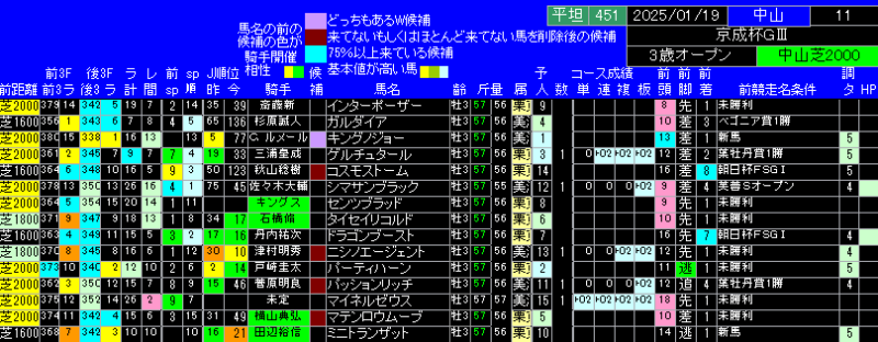 京成杯出馬表