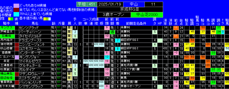 京成杯有力馬ランキング表