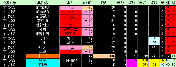 すばるＳ好条件低条件表