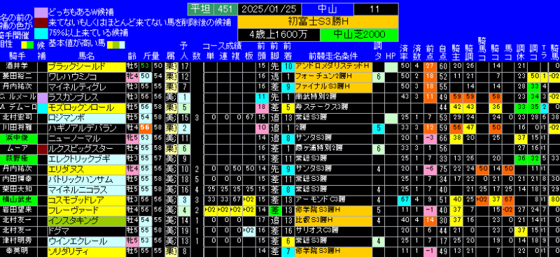 初富士Ｓ有力馬ランキング表